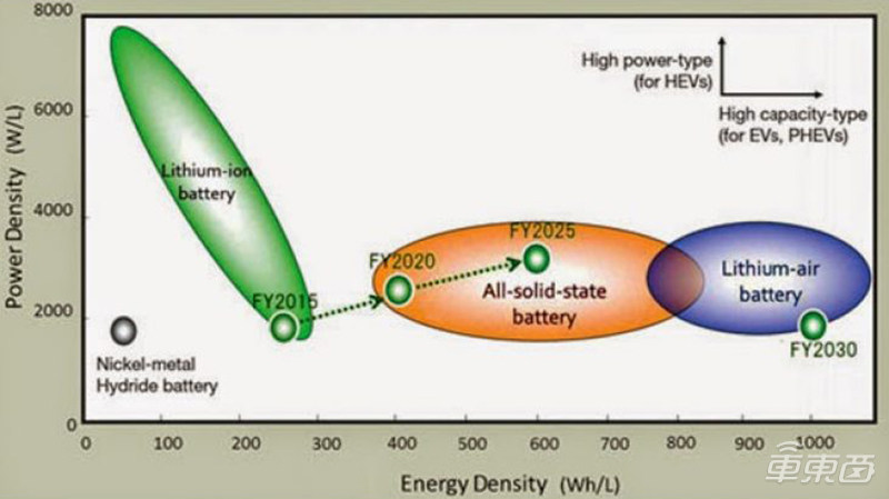 蔚來(lái)明年量產(chǎn)，寧德時(shí)代還需十年！揭秘固態(tài)電池量產(chǎn)之謎