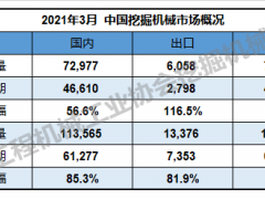 79035臺(tái)！2021年3月挖掘機(jī)銷量再創(chuàng)歷史新高